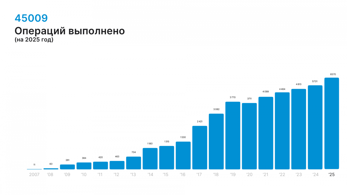 Статистика выполнения роботических операций в России